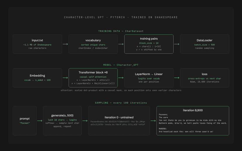Flowchart of the character-level GPT: training data, transformer model and sampling, with generated text at iteration 0 and 9,900