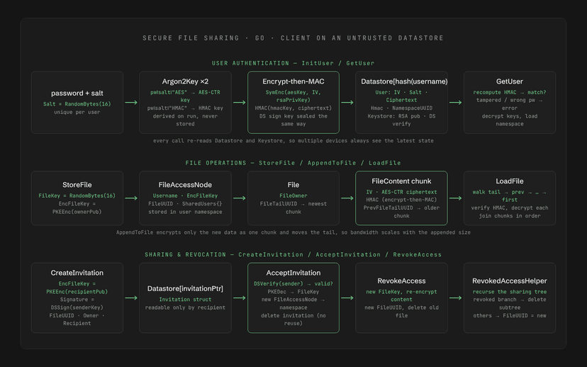 Flowchart of the secure file sharing system: user authentication, encrypted file storage as chunks, and sharing and revocation